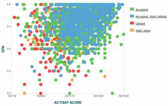 Универзитет Јужне Каролине, самопријављени графикон ГПА / САТ / АЦТ за апликанте.