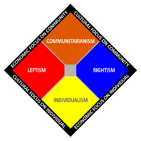 Комунитаризам приказан на двоосовној карти политичког спектра