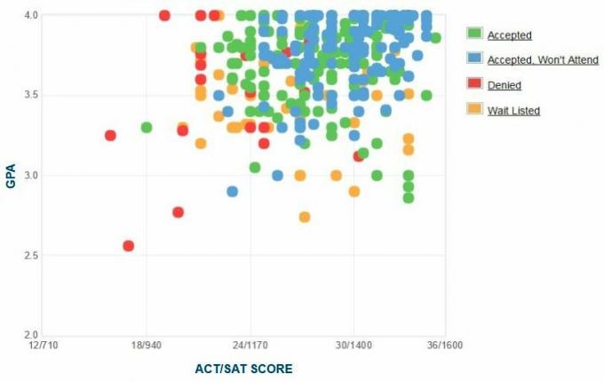 Графикон ГПА/САТ/АЦТ који су сами пријавили апликанти на Рходес Цоллеге.