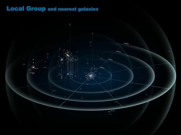 Карта Локалне групе галаксија.