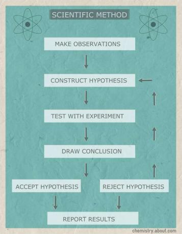 Овај дијаграм дијаграма дијаграмира кораке научне методе.